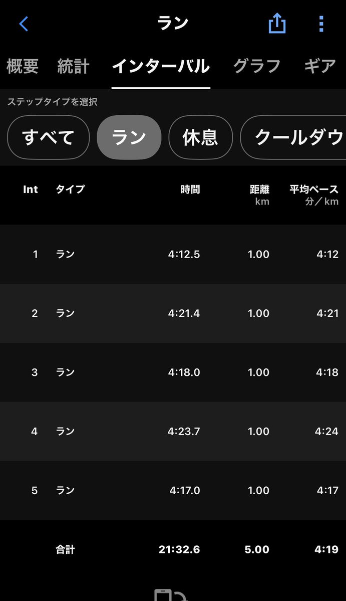 kotsuRuner's tweet photo. 今日のラン
インターバル１０００✖️5
レスト2分⏰

前回平均タイム4分２５🏃
今日は平均タイム4分２０設定

結果１本目突っ込みすぎて
２本目４本目落ちましたが💦
平均4分１９🔥

定期的にインターバル入れる
ことで今の走力を確認
できますね。👍 https://t.co/PajEGdlK9G