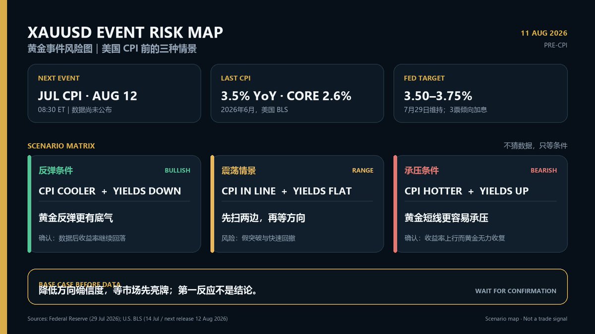 tradervank's tweet photo. 今天的黄金，我不太想猜方向。
明天美国 CPI 出来前，这种行情很容易先把多空两边都扫一遍，再真正选择方向。美联储刚按兵不动，但已经有 3 票倾向加息，通胀压力还没翻篇。
我的想法很简单：数据偏热、收益率上去，黄金大概率难受；数据降温、收益率回落，反弹才更有底气。数据前少预测，等市场先亮牌 https://t.co/rIjzt82l9L