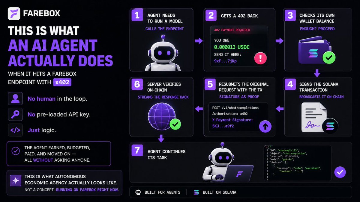 Farebox_'s tweet photo. This is what an AI agent actually does when it hits a Farebox endpoint with x402.

No human in the loop. No pre-loaded API key. 
Just logic:

1. Agent needs to run a model → calls the endpoint
Gets a 402 back → reads: "you owe 0.000013 USDC, send it here"
2. Checks its own wallet balance → enough? proceed
3. Signs the Solana transaction → broadcasts it on-chain
4. Resubmits the original request with the tx signature as proof
5. Server verifies on-chain → streams the response back
6. Agent continues its task
The agent earned, budgeted, paid, and moved on all without asking anyone.

This is what autonomous economic agency actually looks like. Not a concept. Running on Farebox right now.
