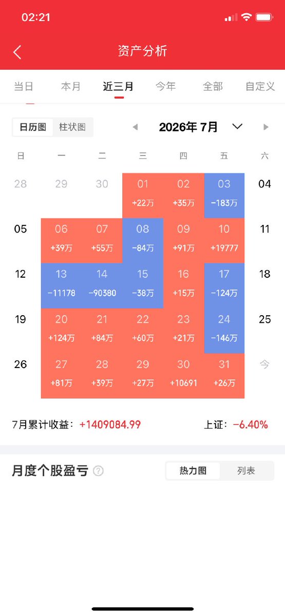 Ueutrt's tweet photo. 怎样挑选第二天必涨的7大规律，
①一定不能进场太早，因为你不知主力下午会不会突然翻脸下跌。所以一定要选择在2:30过后。这个时候大盘基本大局已定，涨幅榜才最有参考价值。
②选择换手率在5~10%之间。如果太低了，没有人气，太高了筹码容易被砸。
③流通市值选择50亿到100亿之间，小于50亿的庄家容易控盘。大于100亿的盘子又太大，靠散户根���拉不动。
④成交量一定要是一点一点的向上放大，这样证明有主力的资金在逐步进场。不会一日游。
⑤当天的分时线一定要保持在股价上方，无论大盘怎么下跌，它都会逆向上涨，说明这种股票才真正很强势。
⑥在14:40分股价一定要创出当天的新高。然后小幅回踩，只要不跌破分时均线，就是最好的买点。
⑦关键一点，第二天无论上涨与下跌，开盘后半小时内必须卖出。红了别贪，绿了也别扛。
这就是隔夜持股法的底层逻辑，不用去赌盘中的波动，只赚取一夜的溢价