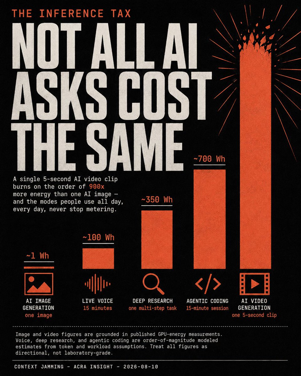 BretKerr's tweet photo. The inference tax nobody’s pricing in: a single 5-second AI video clip burns roughly 900x the energy of one AI image. Same “AI,” wildly different meter. @gabriel1 Chart below. #InferenceTax #RIPSora https://t.co/U66lVipCk3