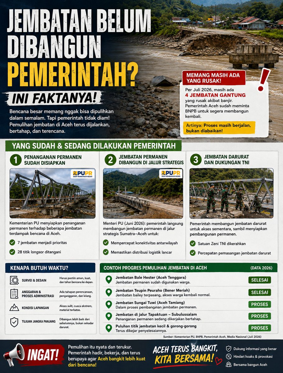 SuwarnoSu54059's tweet photo. pemerintah tidak diam! Jembatan permanen dibangun, TNI  dikerahkan untuk akses darurat, 28 titik longsor ditangani. Butuh waktu  memang, tapi progres terus berjalan. Aceh pasti pulih!
#PemerintahHadir https://t.co/v44iz2BOkB