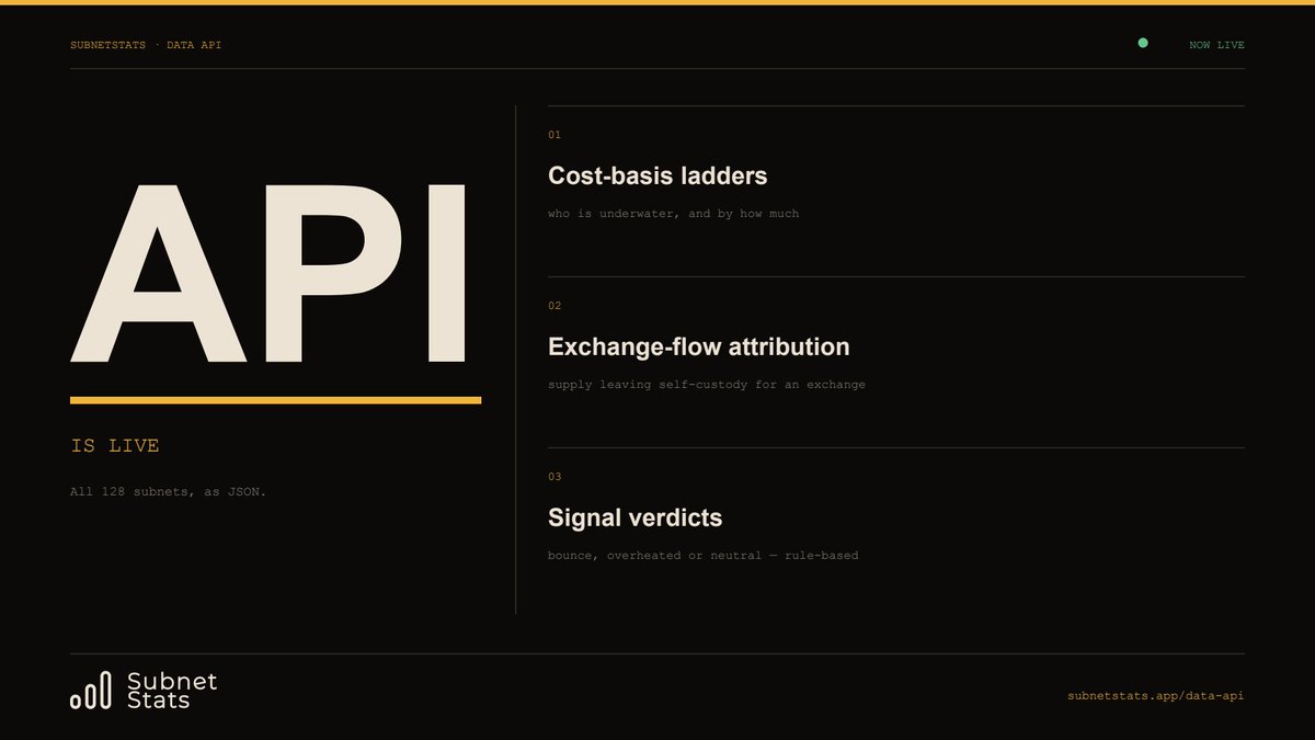 SubnetStats's tweet photo. The SubnetStats Data API is live.

Cost-basis ladders, exchange-flow attribution and signal verdicts for all 128 Bittensor subnets.

https://t.co/qr5ireWZk2 https://t.co/Rsg0P4vRid