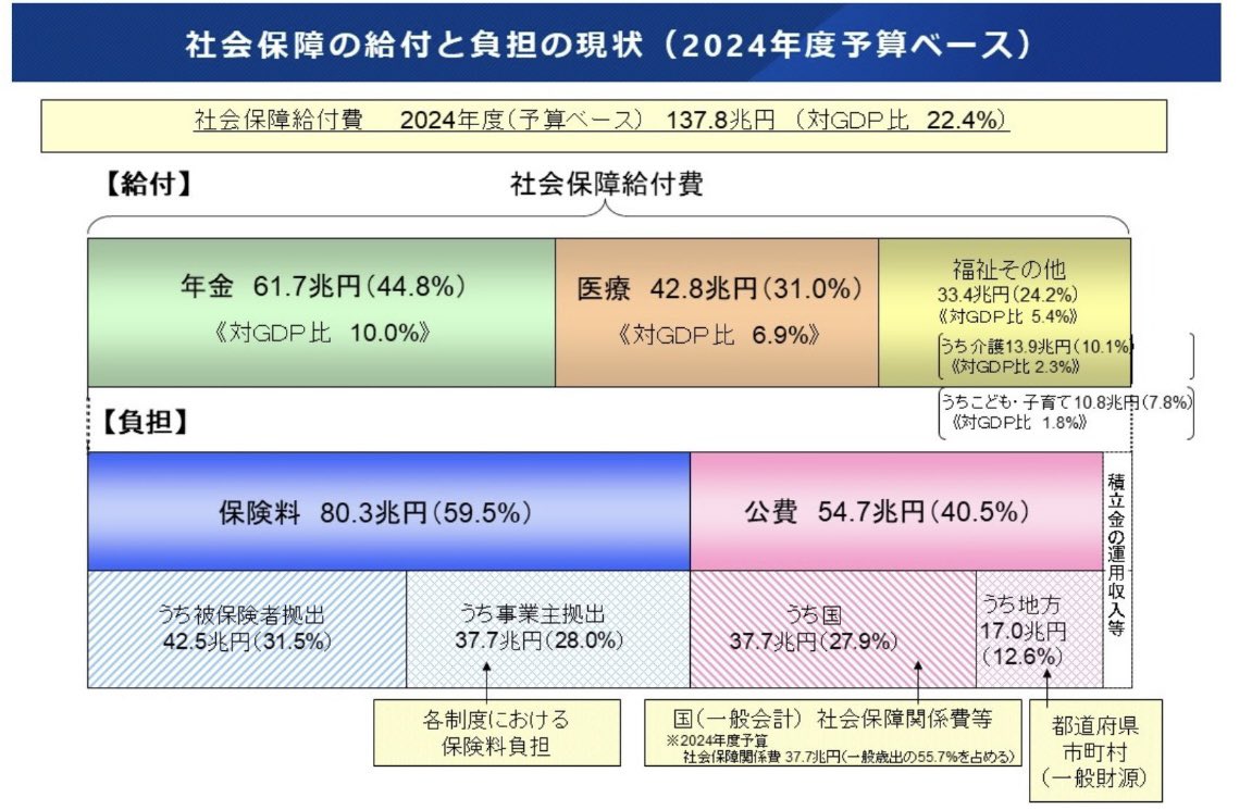 tindlc's tweet photo. 子育てに税金は使われていますが全体から見ると極わずかで、大半は高齢者向け社会保障に使われています。
それに税金は子育て世帯も払っていますし、貴方も税金を使われて育ってきましたよ。 https://t.co/hHVt9WvnCd
