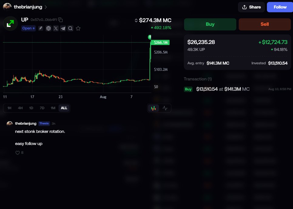 juancena2027's tweet photo. @thebrianjung just aped into $UP 

Reminder that he posted $AERO earlier than everyone else and it ran from 2mil MC to 5BIL MC

Another reminder that he was the earlier to $CASHCAT and it ran to from 5mil MC to 500mil MC

UP TO 10BIL MC by end of the year

https://t.co/JJ8mul5nNa
