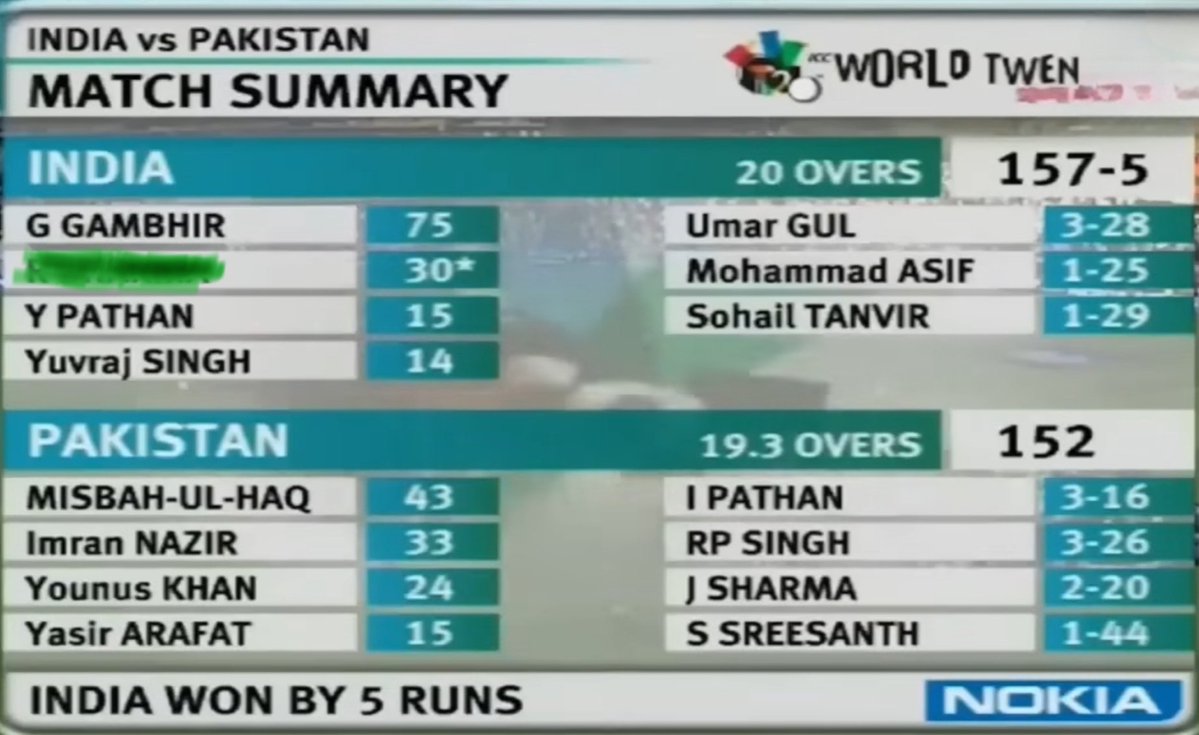 IS_Hub29's tweet photo. Everyone only talks about Gautam Gambhir’s 75-run knock. But blud’s unbeaten 30-run match-winning innings is one of the most underrated World Cup Final cameos ever. 🤯

If you can name the player without Googling, I’ll know you’re a true cricket fan. 👀🔥 https://t.co/Gk9AxLJJ77