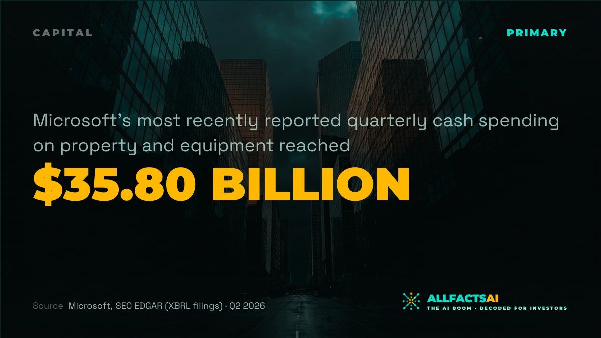 AllFactsAI's tweet photo. 💰 AI CAPITAL FACTS 💰 
Microsoft's most recently reported quarterly cash spending on property and equipment reached $35.80 billion — Microsoft, SEC EDGAR (XBRL filings), Q2 2026
#AllFactsAI #AIinvesting #investing #capex #bigtech #Microsoft https://t.co/I6KzYFAjdZ