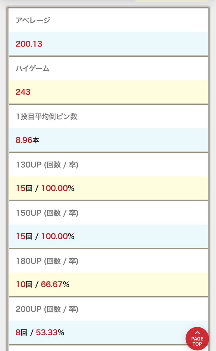 IORI32932973's tweet photo. ボウリング始めてからの1つの目標やった15ゲーム:Ave200以上をついに達成する事ができましたー！
次は30ゲームAve200以上を目標に頑張ります！ https://t.co/UcJ1gKkJLo