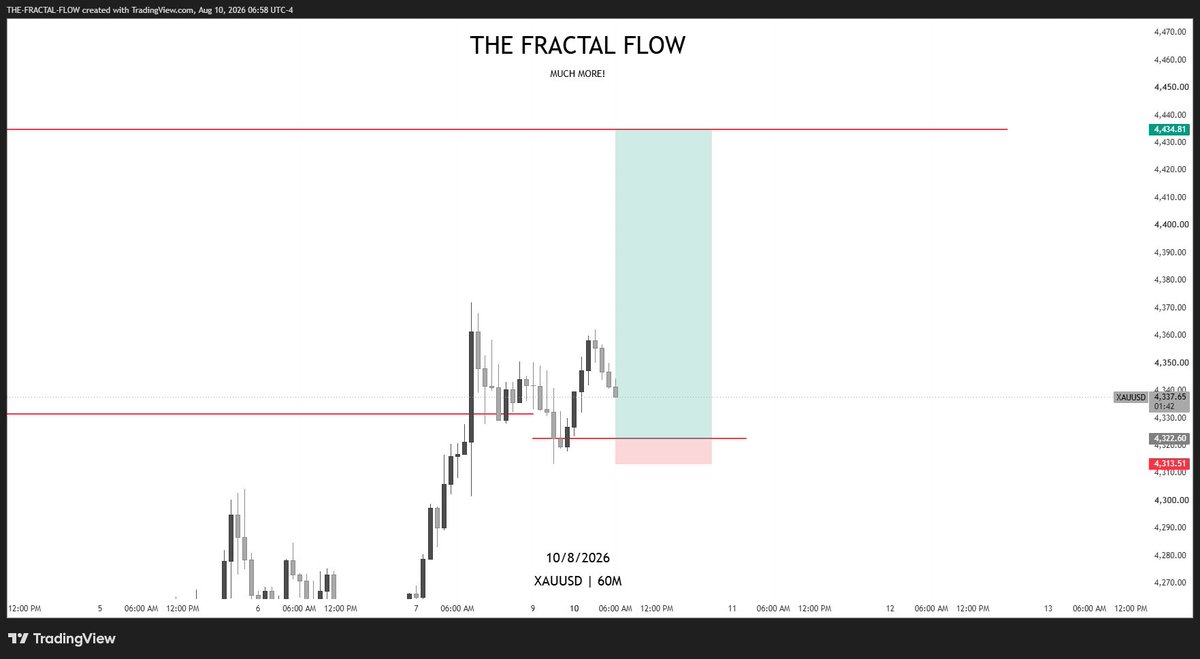 Thefractalflow's tweet photo. #XAUUSD delivered✅

1:12RR bagged✅ https://t.co/oQY34RnsNs