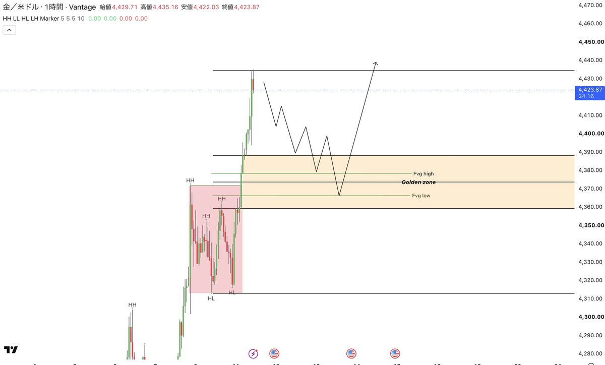 kagya_100start's tweet photo. #xauusd 
ゴールド1Hではレンジ高値を更新して上昇構造継続。
4,388〜4,360はブレイク起点＋Golden Zoneが重なるので、大枠では押し目候補として見ているエリアです。

その中でも現状狙っているのが、上昇時に作ったFVGへの戻し。

▶︎ Buyエリア 4,388〜4,378
▶︎ SL 4,370

高値更新後のFVGなので、まずはここで反発を取りにいくセットアップ。

一気に追いかけて買うより、今はしっかり戻し待ちです👀

とりあえず今の本命はここ。
追加で良い形ができればまた流しますー
イイねや反応多ければTPもコメント欄に書いておきますね☺️