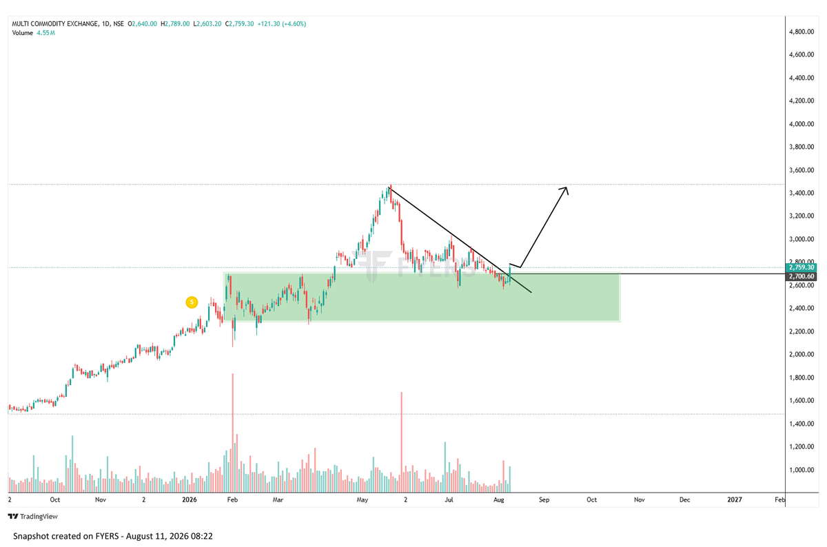 TheChartReade's tweet photo. Chart of the Day 📷
Stock : MCX( DTF)
Observations: •Trendline breakout with volume
#mcx 
Educational purposes only. Not investment advice
. What is your view https://t.co/oHn5NbD6py