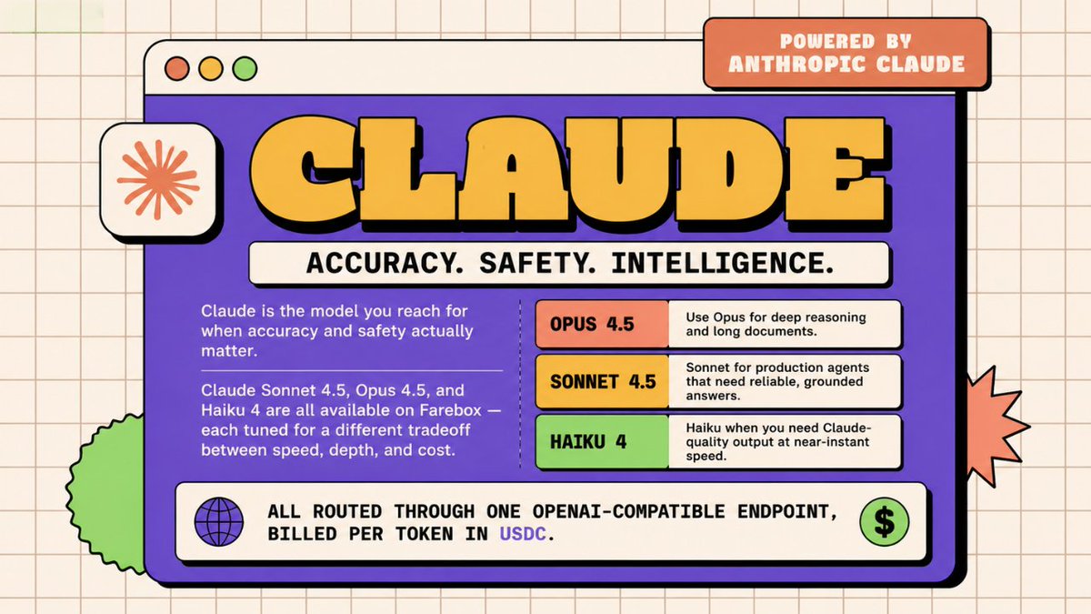 Farebox_'s tweet photo. @claudeai  is the model you reach for when accuracy and safety actually matter.

Claude Sonnet 4.5, Opus 4.5, and Haiku 4 are all available on Farebox each tuned for a different tradeoff between speed, depth, and cost.

Use Opus for deep reasoning and long documents. Sonnet for production agents that need reliable, grounded answers. Haiku when you need Claude-quality output at near-instant speed.

All routed through one OpenAI-compatible endpoint, billed per token in USDC. $FBOX