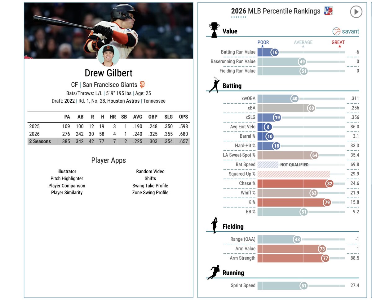 dragonXr111's tweet photo. @C2Cbsbl whoever says Mccray > Gilbert is a horrible take. Comparing both player stats, Gilbert leads in most hitting &amp; doesnt even have bad defense. https://t.co/mU7GK71vuy
