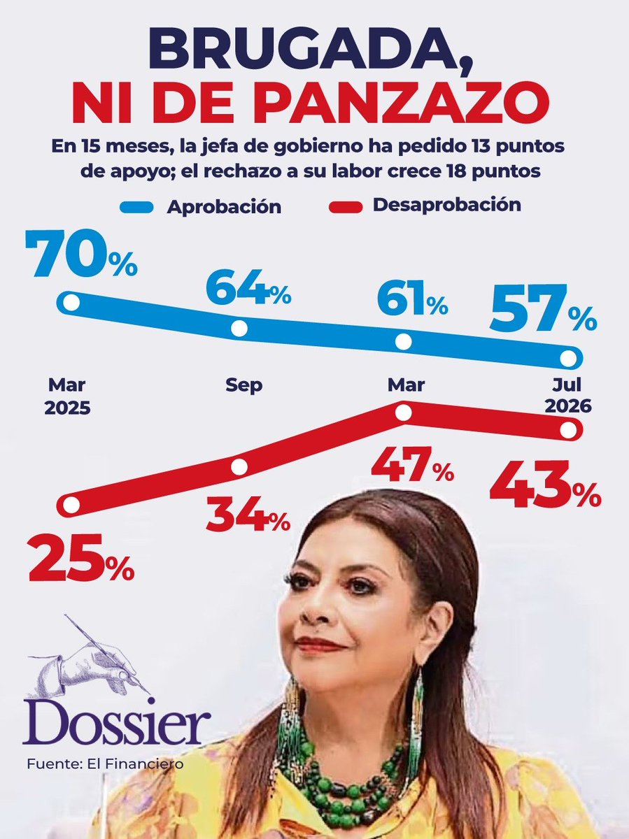 ProyectoDossier's tweet photo. La aprobación al trabajo de la #JefadeGob de la #CDMX, Clara Brugada, va en picada. 👎 
En julio, la morenista apenas obtuvo una calificación de panzazo, mientras 4 de cada 10 capitalinos ya desaprueban su gestión. https://t.co/bEUPPr2WsK