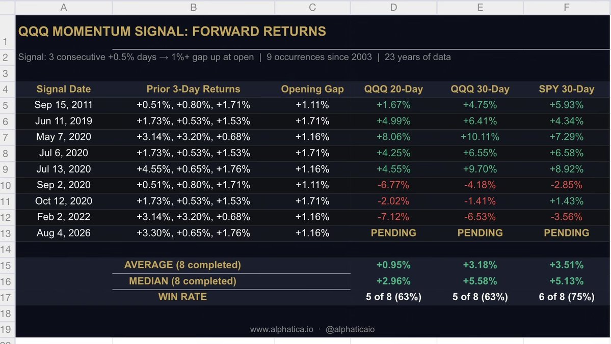alphaticaio's tweet photo. A rare signal we flagged on August 4 is live.

It has fired only 9 times in 23 years.

The setup: QQQ printed three consecutive +0.5% sessions, then opened with a 1%+ gap.

Historical base rates from the prior 8 occurrences:

SPY 30-day: +3.51% average | +5.13% median | 75% win rate
QQQ 30-day: +3.18% average | +5.58% median

Day 4 tracking:
SPY +0.22%
QQQ −0.41%

Flat and consolidating at all-time highs. 

This is normal. Six of the eight prior signals also consolidated in the first week before the move developed. The median returns have historically been back-loaded, not front-loaded.

The 30-day window runs into early September.

NVDA reports August 26 (Day 16 of the signal). The catalyst and the window converge.

The signal remains active. The clock is running.

$SPY $QQQ $NVDA