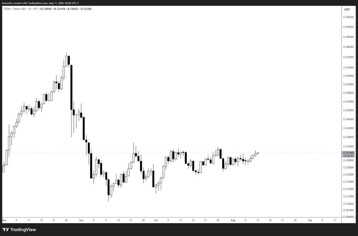 AW360TRADING's tweet photo. $TRX the only way is going to be up https://t.co/LtVOYE8tWG