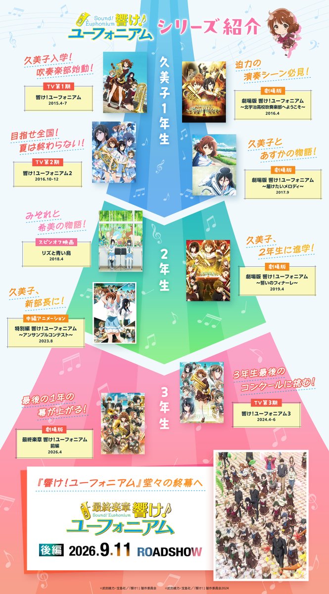 anime_eupho's tweet photo. ◤「ユーフォ」シリーズ紹介 ◢

『響け！ユーフォニアム』を
どこから観たらいいか分からない！という方は
こちらの画像もチェックしてみてください🎵

各配信プラットフォームにて好評配信中🎺
https://t.co/PgRfi4m033

#ユーフォ最終楽章 #anime_eupho https://t.co/vxClXwt01B