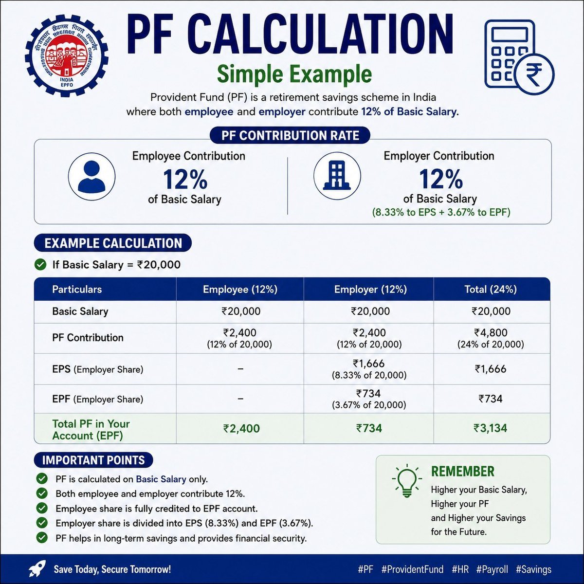 CANITINCHAWLA's tweet photo. 💼 PF Calculation Made Simple!

For a Basic Salary of ₹20,000:

➡️ Employee contribution: 12% = ₹2,400

➡️ Employer contribution: 12% = ₹2,400

➡️ Employer share: 8.33% to EPS + 3.67% to EPF

➡️ Total contribution: ₹4,800

Understanding PF contributions is essential for employees, employers & HR professionals for accurate payroll and better financial planning.

Save this for future reference! 📌

Follow the Tax Talk with CA Nitin Chawla A.C.C.A channel on WhatsApp: 👇 https://t.co/7KtKmuuyCo

#PF #ProvidentFund #EPFO #Payroll #HR #Salary #FinancialPlanning #EmployeeBenefits