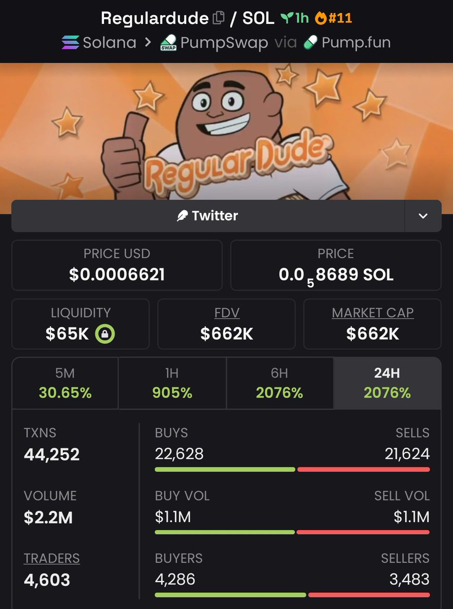 Alpha_hunter002's tweet photo. 19.2x pump from my call on $REGULARDUDE
Private tg friends eating great from early calls 

G6tz2XwqKK6HmYfjos9RLwPNvoEVd4hntbm4PSZapump https://t.co/AF3zZizuQm