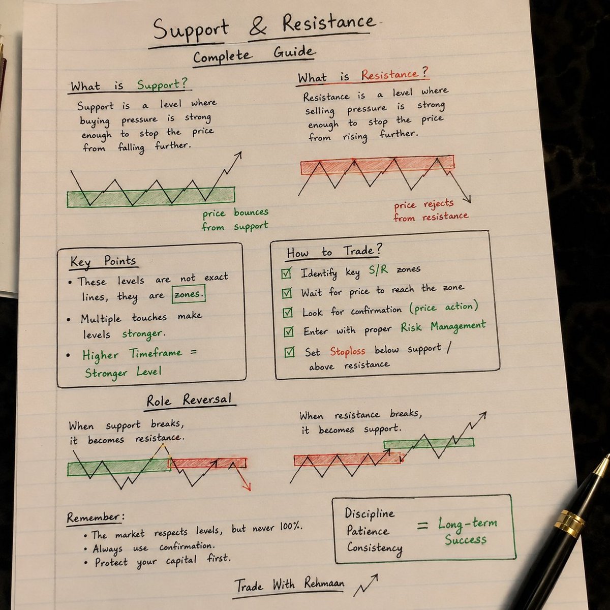 TradeWithRehman's tweet photo. 📚 TRADING GUIDE | SUPPORT & RESISTANCE

━━━━━━━━━━━━━━━━━━
TRADE WITH REHMAAN
Read the Market. Respect the Risk.
━━━━━━━━━━━━━━━━━━

🎯 SUPPORT — Where Buyers May Step In

Support is a price area where buying interest has previously been strong enough to slow or reverse a decline.

Look for:
• Previous swing lows
• Repeated price reactions
• Strong rejection wicks
• High-volume areas
• Previous breakout/retest zones

⚠️ Important: Support is a zone, not an exact line. Price can move below it temporarily before reversing — or break it completely.

━━━━━━━━━━━━━━━━━━

🔥 RESISTANCE — Where Sellers May Step In

Resistance is a price area where selling pressure has previously been strong enough to slow or reverse an advance.

Look for:
• Previous swing highs
• Repeated rejections
• Strong bearish reactions
• Previous breakdown/retest zones
• Areas where price repeatedly failed to move higher

⚠️ Resistance is also a zone, not a guaranteed reversal point.

━━━━━━━━━━━━━━━━━━

🧠 THE PROFESSIONAL APPROACH

Don't trade simply because price touches support or resistance.

Instead, wait for confirmation:

✓ Market structure
✓ Candle reaction
✓ Volume
✓ Breakout + retest
✓ Higher-timeframe level
✓ Risk-to-reward

A level is an area of interest — confirmation is what gives the trade its edge.

━━━━━━━━━━━━━━━━━━

💡 REMEMBER

Support can become Resistance after a confirmed breakdown.

Resistance can become Support after a confirmed breakout.

This is commonly called Role Reversal.

━━━━━━━━━━━━━━━━━━

📌 Trade the reaction, not the prediction.

Good analysis is not about predicting every move.

It's about identifying important levels, waiting for confirmation, and managing risk when the market proves your idea wrong.

— TradeWithRehmaan

#TradeWithRehmaan #SupportAndResistance #CryptoTrading #TechnicalAnalysis #TradingEducation #BTC #Crypto #FuturesTrading #RiskManagement