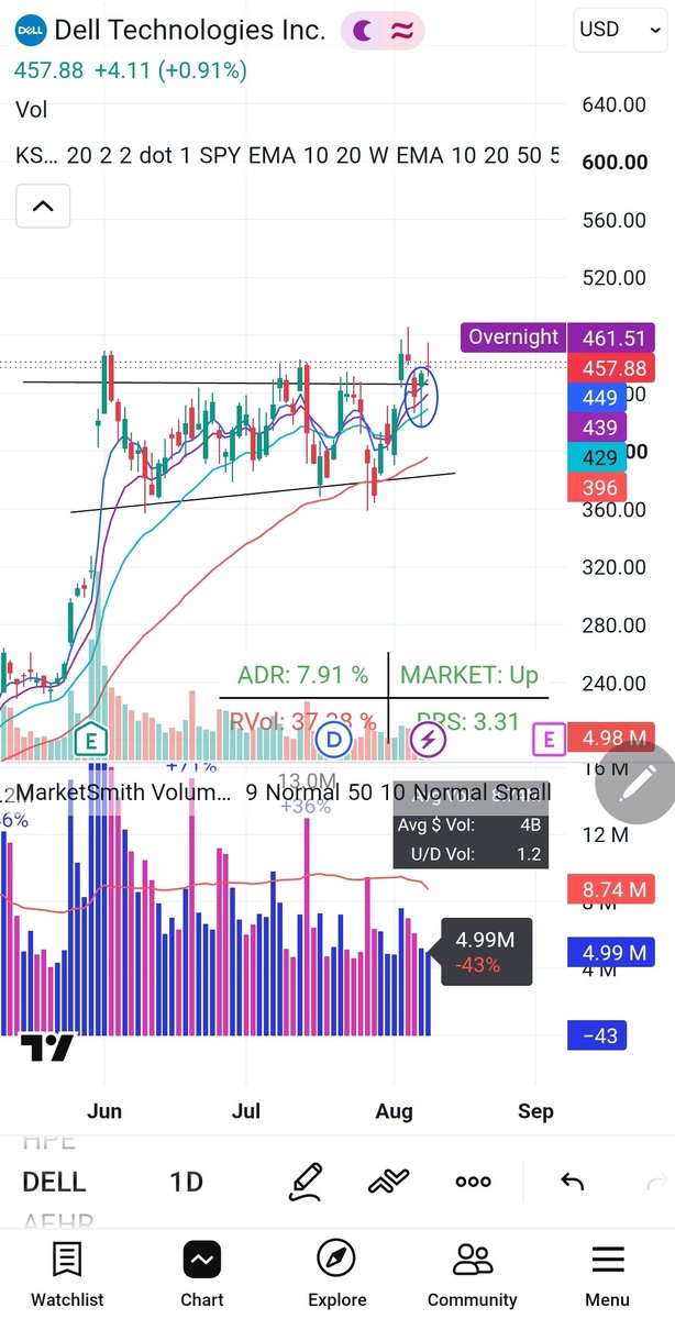 kazhas10's tweet photo. $DELL been stalking for a while. Breakout fail→squat→undercut into 20ema on 8/7 Fri. Confirmed forming lower high on 5 mins→enter with stop loss at previous candle to achieve less than 2% S/L. Could've been 15 mins pivot. https://t.co/5PKgBU2X6Q