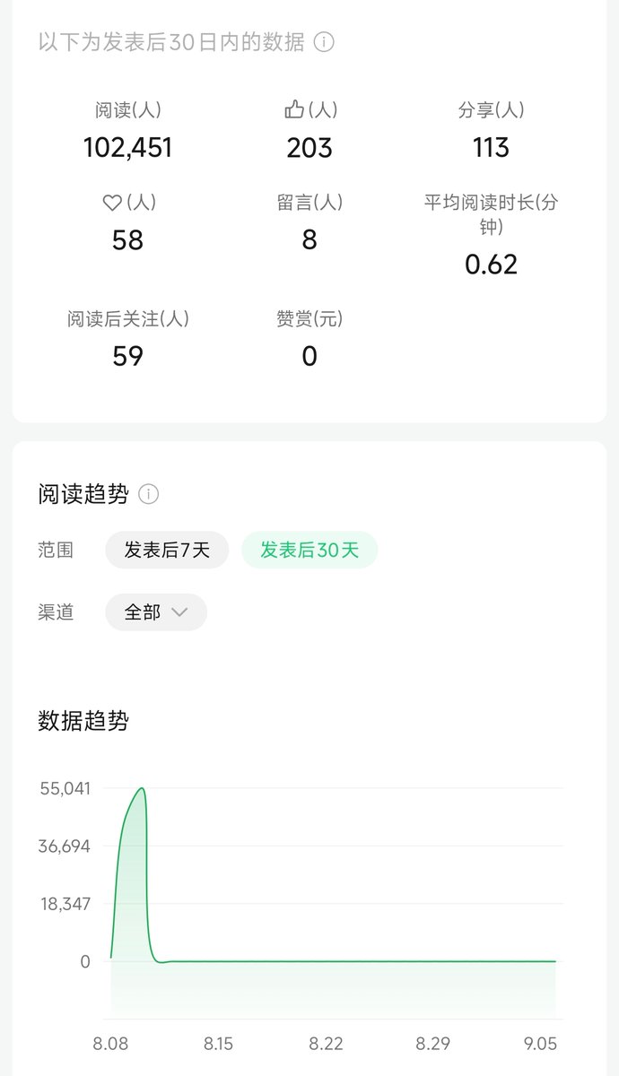 YuYeLumis's tweet photo. 3天10W+达成！奖池持续叠加中......
seo网站出海的主业没跑出来，公众号贴图的副业反而先跑通了 https://t.co/HxSl6UDnnl