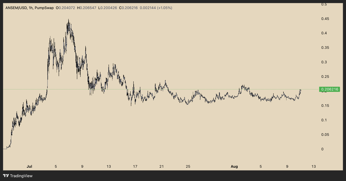 KingWabi's tweet photo. HISTORY DOES NOT REPEAT ITSELF BUT IT OFTEN RHYMES. I HAVE SAID THIS FOR WEEKS NOW, $ANSEM IS GOING TO FOLLOW THE EXACT SAME PRICE ACTION THAT $PEPE HAD LAST CYCLE!

FADE AT YOUR OWN DEMISE BUT THIS IS WHAT WITNESSING GREATNESS LOOKS LIKE! https://t.co/ve965j9ARW