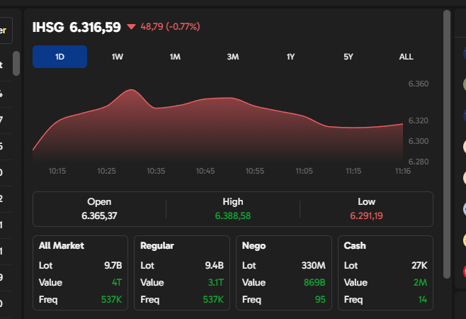 SIVENNN5s's tweet photo. 🇮🇩 IHSG masih lanjut tertekan hari ini, sekarang di 6.316,59 (-0,77%). Yang penting dicatat, tadi pagi sempat ada percobaan reclaim ke zona 6.374-388 dan bikin high 6.388,58 tapi lagi-lagi ditolak, langsung dijual keras sampai low 6.291,19. Ini udah percobaan reclaim gagal yang kedua kalinya setelah closing kemarin, jadi level 6.374-388 makin solid berubah status dari support jadi resistance beneran.

Kabar baiknya, low hari ini masih di atas resisten lama 6.228, jadi koreksinya masih dalam batas wajar, belum ada tanda longsor tak terkendali. Value transaksi juga baru Rp4T menjelang siang, lebih sepi dibanding hari-hari breakout kemarin, konsisten dengan partisipasi pasar yang lagi wait-and-see.

Kuncinya sekarang di level 6.291. Kalau ditembus lagi, target turun berikutnya ke 6.228 lalu 6.157. Kalau bisa bertahan di atas situ sampai closing, itu sinyal awal ada yang mulai menyerap di area ini.