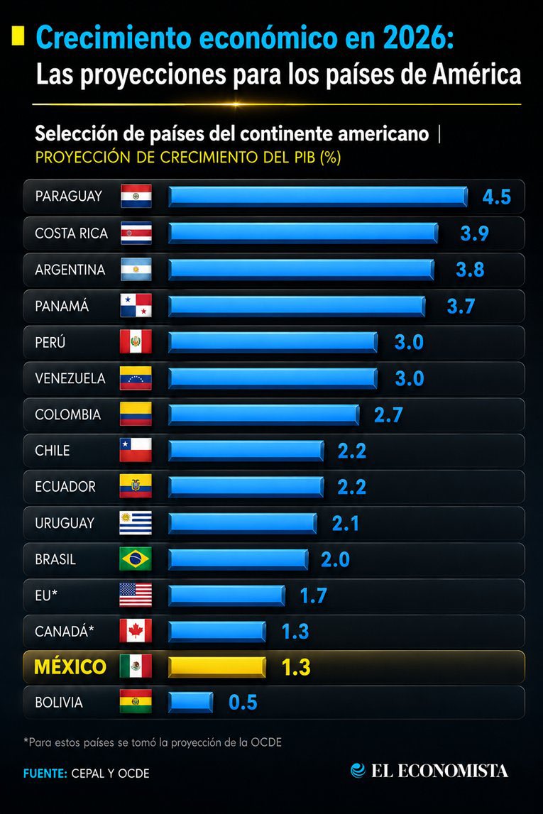 mario_dico50's tweet photo. 🔴 AL CIERRE : Otra vez , de acuerdo a la CEPAL , México será el peor país en crecimiento económico en América Latina solo arriba de Bolivia ! https://t.co/qK6uYVFTuN