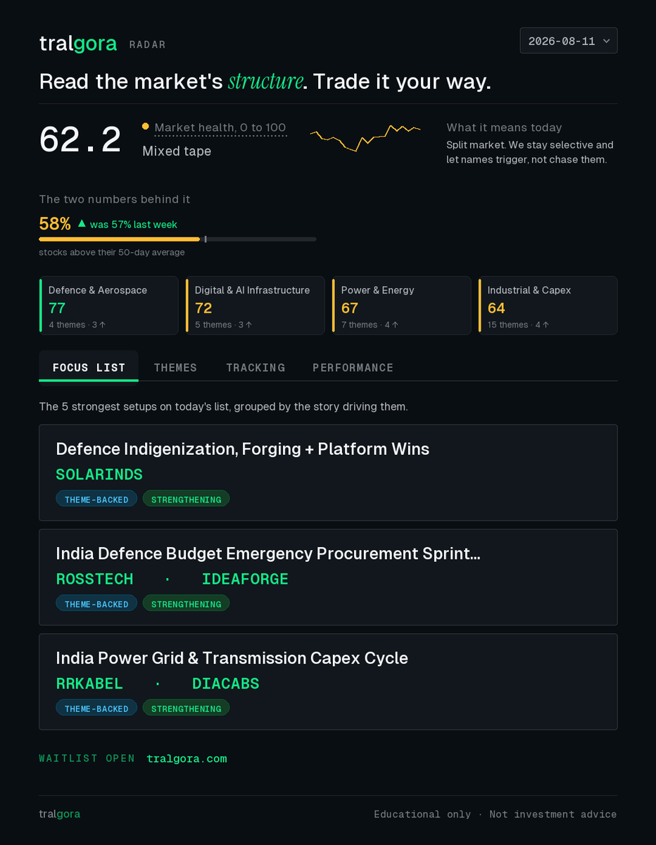 tralgora's tweet photo. SOLARINDS is sitting 0.48% below ₹18,910, a ceiling it has been pushing against for roughly two weeks. Volume has gone quiet right there. Defence revenue crossed ₹2,600 Cr in FY26. Management is guiding ₹4,500 Cr in FY27. Q1 results drop in 3 days. Full radar in the snippet attached. Stock this compressed, this close to a pivot, with results 3 days away, do you move before the number or wait for it?