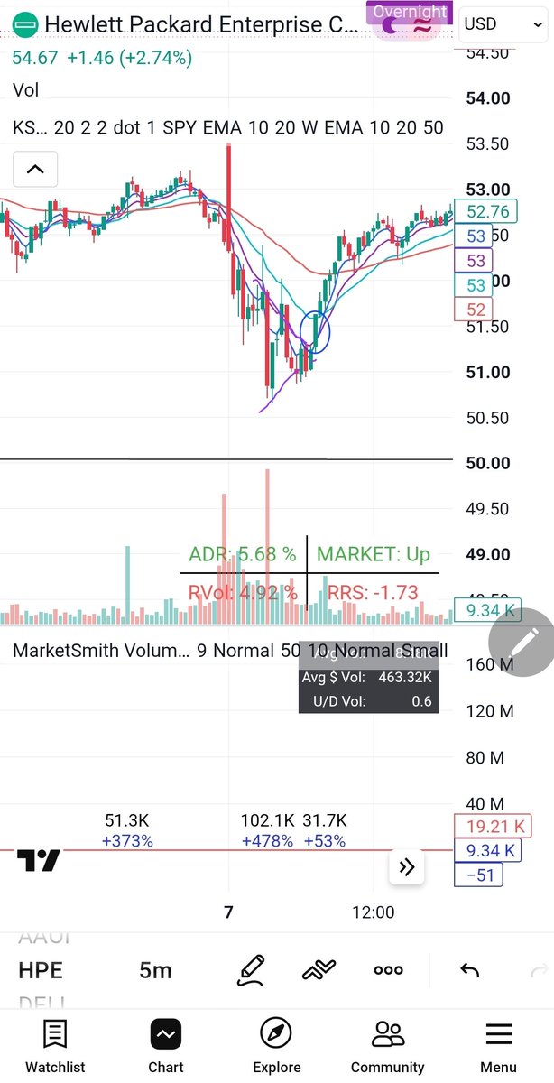 kazhas10's tweet photo. $HPE First breakout entry on 8/4 failed. 8/6 U/R entry was stoped cuz entry was little too late S/L was too tight. Re-tried on 8/7 enter with 5min confirming lower high on 5 mins. This time stop loss is low of day. https://t.co/Ovixf7jqgm