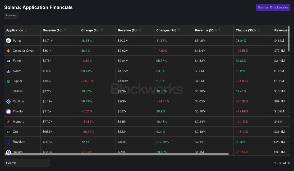 RepublikRupiah's tweet photo. Token solana:pumpCmXqMfrsAkQ5r49WcJnRayYRqmXz6ae8H7H9Dfn naik +104% dalam 30 hari terakhir. Fee bulanannya kini melampaui Hyperliquid, tertinggi ke-4 setelah penerbit stablecoin dan DEX Uniswap.

Fokus PumpFun berikutnya adalah aplikasi trading seluler (hape). Lebih dari 1/3 volume spot Solana dilakukan via hape, dan PumpFun sudah berusaha membangun ini sejak awal tahun 2025.

Kompetitornya, @fomo sudah menarik volume mingguan 10x lipat lebih besar, menyentuh rekor pendapatan mingguan $2,4 Juta. Ini menempatkan Fomo di peringkat ke-3 dari antara semua aplikasi di ekosistem Solana.

Fomo adalah aplikasi copytrading sosial yang populer di luar komunitas kripto juga 👀