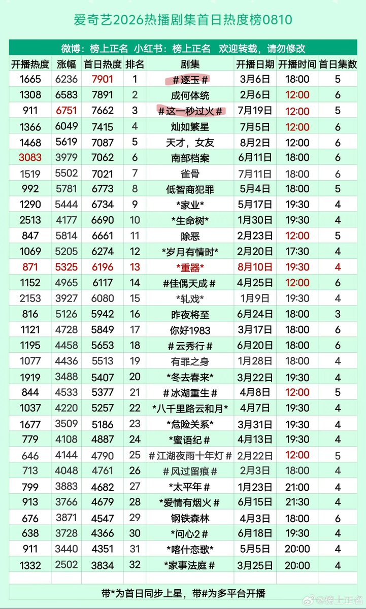 ChuranHyolic's tweet photo. 3 Wang Churan dramas made it into iQIYI’s 2026 first-day heat chart 🎉

#2 #HowDareYou!? — 7,891 (+6,583)
#3 #Overdo — 7,662 (+6,751 ❤️‍🔥)
#28 #LoveHasFireworks — 4,679 (+3,766) 

Overdo had the highest heat increase in the entire chart 👏

#WangChuran #WangChuranData #王楚然 https://t.co/GIZHYBggRn