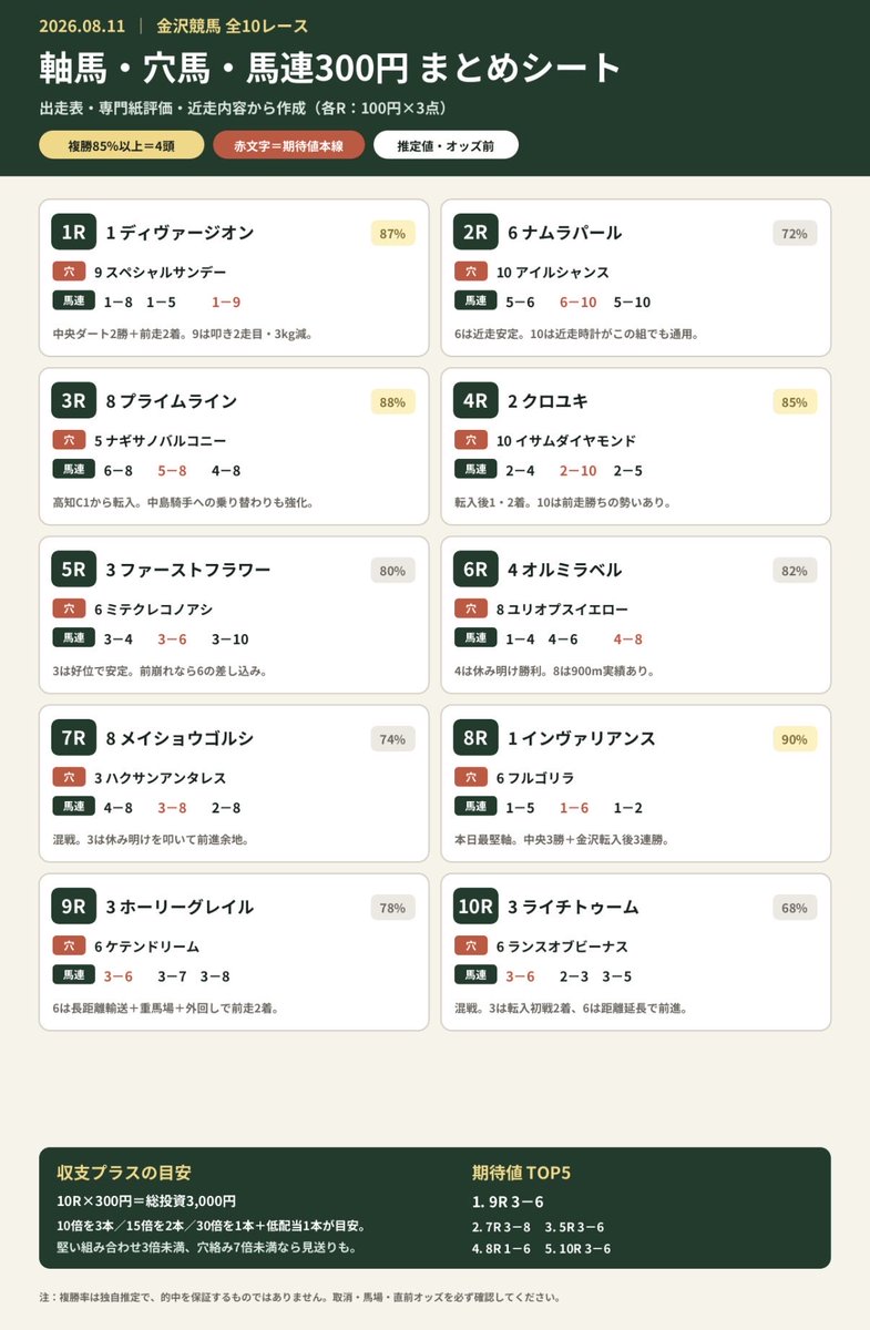 kodanukictom's tweet photo. 暇だったからChatGPTと競馬予想してみた🐎🎶
材料は公式の出馬表だけ。
馬連300円買った想定でどうなるか。
オッズも馬体重も出る前に予想するの初めてかも💦
1日の終わりに振り返ってみます〜🔍

ちなみに全然信頼してないので、
この通りには買いません🙅‍♀️笑

#金沢競馬 https://t.co/rKyQC7kF5k