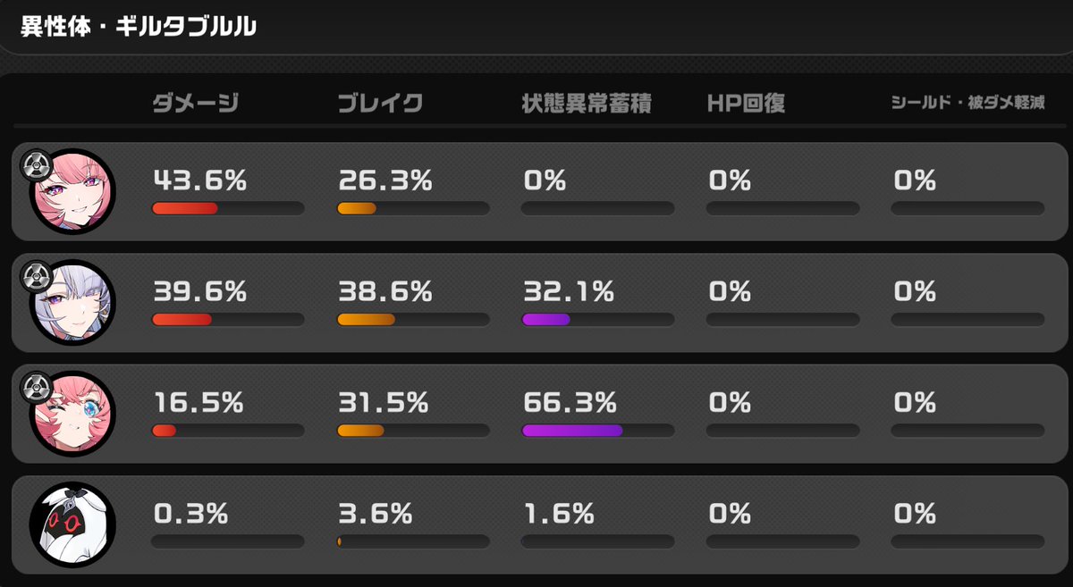 overs8000's tweet photo. ようやく3万超えた、めちゃめちゃスコアにブレがあったけどこうしてみるとヴェリナのダメージ割合高いし竜巻の発生回数とか場面が大事だったのかもな https://t.co/oR4JQfOjpW