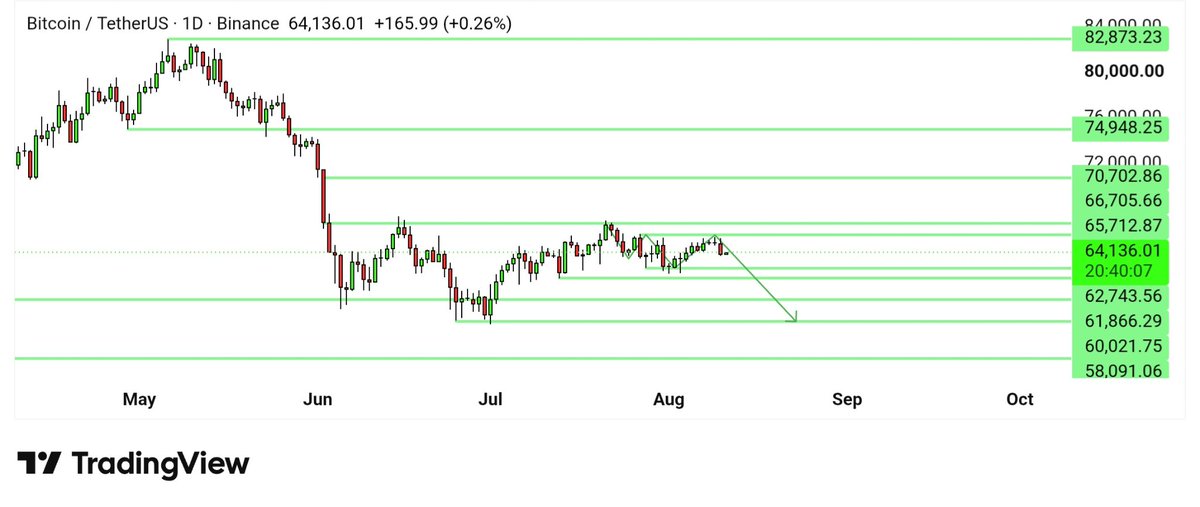 cryptocandy24x's tweet photo. $BTC

So far, not much has changed in the BTC scenario. It's still consolidating in the same zone. It tried to move towards higher levels but got rejected again. Meanwhile, our bias remains unchanged. We are still expecting BTC at 58k or lower levels before the next possible move. This bias is valid as long as it stays below the 66k level.

We will try to keep updating accordingly !!!

#btc #bitcoin #crypto