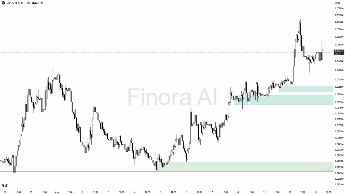 Finora_EN's tweet photo. alright let's check $CAP #CAPUSDT on the 1h 📊
- my bias is bullish here, aligned with the 1h and daily structure though it runs counter to bearish BTC so I want cleaner confirmation before sizing in
- I expect price to probe the 0.0495 area first then stretch toward the 0.0549 swing-high liquidity
- entry zone I like is a pullback into 0.0415-0.0400 demand; wait for a clear 1h bullish engulfing or MSS after any liquidity sweep of the last HL before entering
- take-profits in order: 0.0495 then 0.0549
- place protection beyond the structure flip; a close below 0.041469 flips my bias to bearish
not investment advice, educational report only
📊 Want the full detailed breakdown of CAPUSDT 1h — every level, entry and target?
One tap, free on Telegram → https://t.co/VLnmfnzzqP