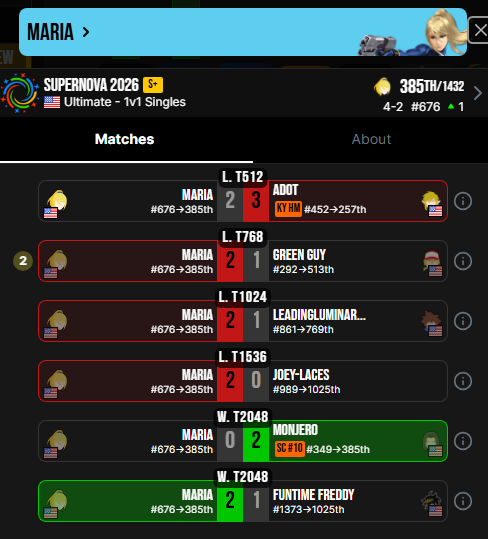 Maria_nyx5's tweet photo. First time getting out of pools at a major. I'm gonna try to post on here again because i seriously wanna get back into this game again because this felt awesome and I want to feel awesome more esp when I know I have it in me to do well https://t.co/KhnGsSIJTQ