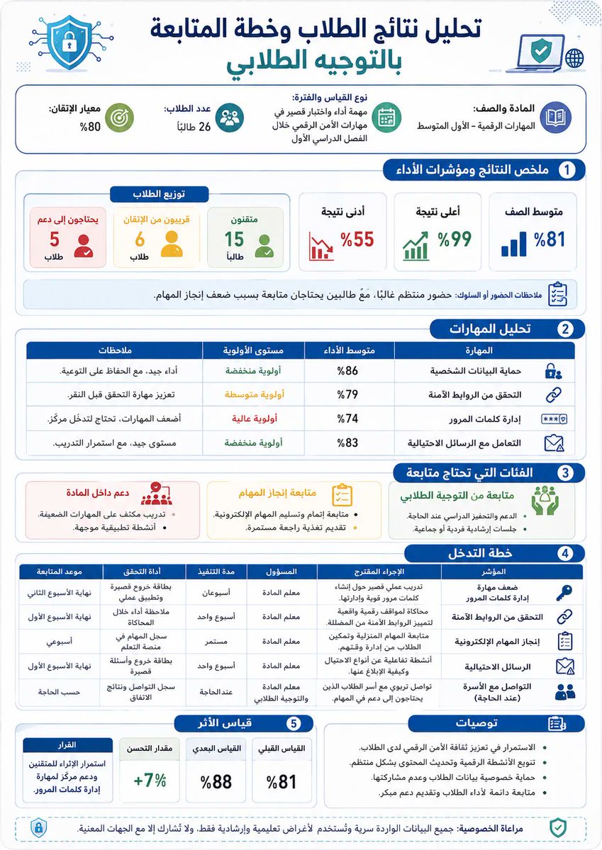 ali_alqhtani05's tweet photo. 🎁 برومبت مجاني | تحليل النتائج وخطة المتابعة
المادة/الصف: [رياضيات–ثاني متوسط]
النتائج: [ألصقها]
الإتقان: [80٪]
حلّل النتائج الفعلية فقط، وصنّف الطلاب، وحدد الأولويات وخطة متابعة وقياس أثر دون اختراع بيانات.
#وزارة_التعليم #التوجيه_الطلابي #النشاط_الطلابي https://t.co/iSEDqcpbW1