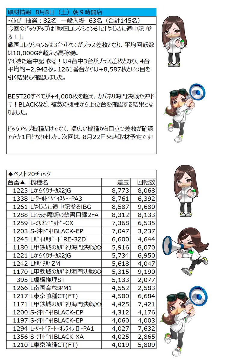 narabasegirl's tweet photo. 【8/8 矢野目店｜整列ガール取材報告】

今回は嬉しい報告を聞くことが出来ました❣️

■戦国コレクション6
3/3台プラス
平均差枚 約+1,701枚
平均10,000G OVER

■やじきた道中記 参る！
4台平均 約+2,942枚
1261番台 +8,587枚

このほかにも、

・からくりサーカス +8,773枚
・ワールドダイスター +8,761枚
・とある魔術の禁書目録2 +8,312枚
・ミリオンゴッド +7,368枚
・��ドキ！BLACK +7,047枚
・バイオハザード RE:3 +6,600枚
・甲鉄城のカバネリ 海門決戦 +5,916枚
・東京喰種 +4,500枚

など、幅広い機種から目立つ差枚を確認👀

差枚BEST20は
TOP4が+8,000枚OVER
20位でも+4,000枚OVERという結果に。

店内各所から注目したい結果が見られた1日となりました☺️

 #PR
