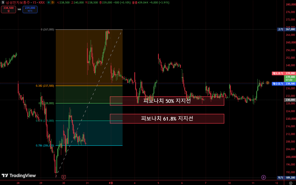 XAUUSD_GoldEA's tweet photo. 📈 어제 삼성전자 주가가 22만 8천 원 부근의 50% 피보나치 되돌림 수준에서 단기 지지선을 형성하고 있다고 말씀드렸습니다.

오늘 예상대로 주가는 개장 직후 매수세에 힘입어 빠르게 반등하며 이 핵심 지지선의 유효성을 다시 한번 입증했습니다.

전략을 신속하고 정확하게 따라 단기 수익을 올리신 분들께 축하드립니다. 앞으로도 주가 상승에 따라 포지션을 꾸준히 관리하고 점진적으로 수익을 지켜나가는 것이 중요합니다.

※ 위 내용은 시장 분석만을 위한 것이며 투자 조언으로 볼 수 없습니다.
