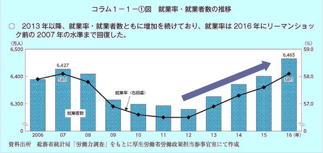 Redding_t's tweet photo. @knife900 どんなに屁理屈こねても最悪の就業者数を改善させた事実は変わらない。

賃金上がってないとか言っても給料が貰えない人が貰えるようになったことは大きな改善です。

逆に民主党政権は雇用を守れなかった。 https://t.co/zw0OFUxJl7