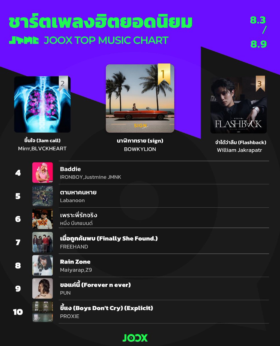 JOOXTH's tweet photo. JOOX TOP MUSIC CHART ชาร์ตเพลงฮิตยอดนิยมประจำสัปดาห์ ประกาศผลแล้ว 📈✨

🥇TOP1 นาฬิกาทราย (sign) - BOWKYLION @bowkylionn  

🥈TOP2 ขึ้นใจ (3am call) - Mirrr,BLVCKHEART @haymirrr 

🥉TOP3 จำได้ว่าลืม (Flashback) - William Jakrapatr @Williamjkp1 

TOP4 Baddie - IRONBOY,Justmine JMNK @ironboydekswag  

TOP5 ตามหาคนหาย - Labanoon @labanoonband 

ค้นหา #JTMC บน JOOX ฟังเพลงและทำภารกิจเพื่อดันเพลงโปรดของคุณติด #ชาร์ตเพลงฮิตยอดนิยม⚡️ 
#bowkylion #Mirrr #Williamjkp #ironboy #JustmineJMNK #Labanoon #jooxmusic #peakmusicchart #JOOX #JOOXTH