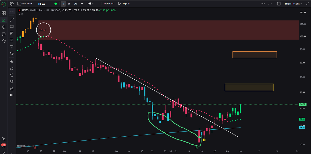 JesseOlson's tweet photo. $NFLX has rallied +17.27% so far. 

Several reasons why price will hit the yellow target box. 

Large gaps still remain open above. https://t.co/NirJZcsHme
