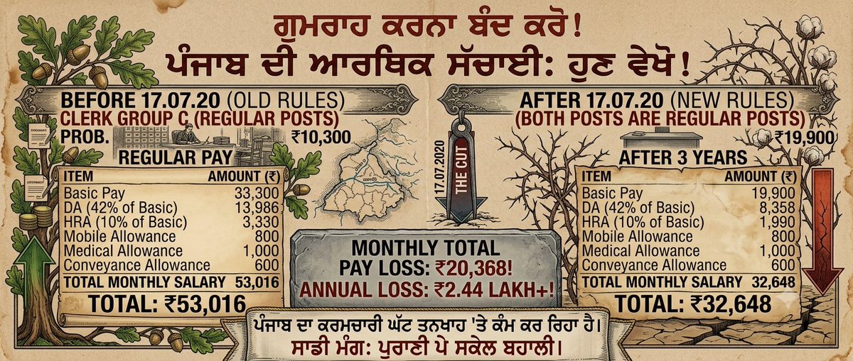 souravsingla_'s tweet photo. @AAPPunjab @AAPDelhi @ArvindKejriwal @HarpalCheemaMLA @BhagwantMann @BJP4Punjab @INCPunjab @Akali_Dal_ @SukhpalKhaira @News18Punjab @ptcnews 

ਇਹ ਕਿੱਦਾ ਦਾ ਬਦਲਾਅ ਹੈ?!!
17.07.2020 ਪੱਤਰ ਰੱਦ ਕਰੋ 🏴
ਪੰਜਾਬ ਪੇਅ ਸਕੇਲ ਬਹਾਲ ਕਰੋ 🚩

#Repeal17072020
#EndPayDiscrimination https://t.co/D954CSjV9p