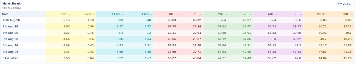 ShivamKumar509's tweet photo. Current Market breadth (MB) Situtuions. https://t.co/QassMFxlgq
