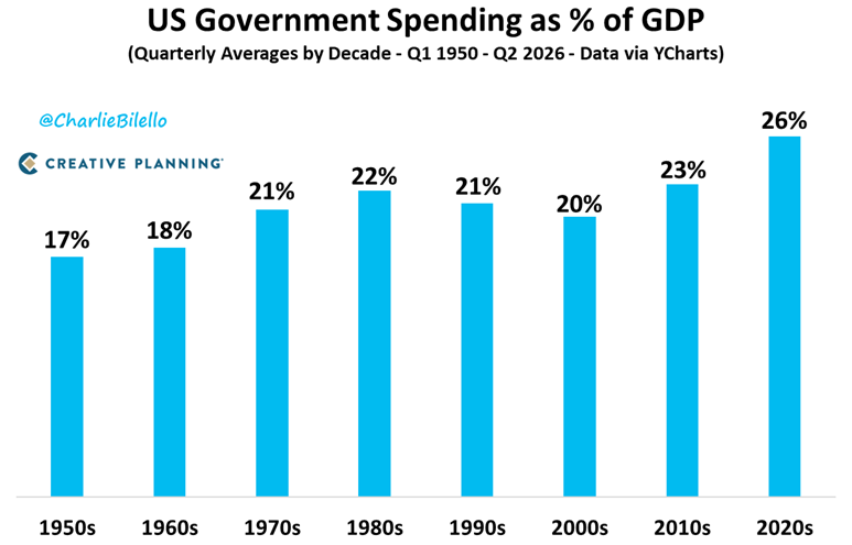 charliebilello's tweet photo. The US government has never consumed a larger share of the economy than it does today. https://t.co/y7biwBVnM0