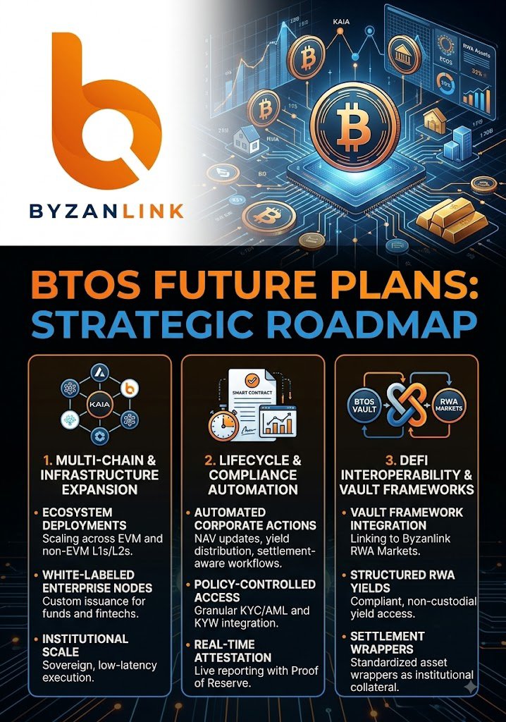 jlsilva12345678's tweet photo. The future roadmap for BTOS focuses on three strategic pillars: Multi-Chain Institutional Scale, Enhanced Lifecycle Automation, and DeFi Interoperability through Vault Frameworks.
@byzanlink #Byzanlink #BTOS
#RWA #BYZAN #Crypto #DeFi https://t.co/9lpN3LWSAL