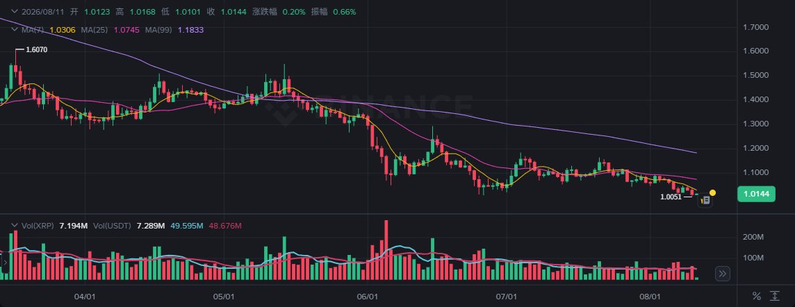 Corayxmq's tweet photo. The market lacks follow-up buying power, and there is dense resistance above. It is necessary to closely defend the support level and wait for a signal of increased volume. https://t.co/quYTEIjFQU