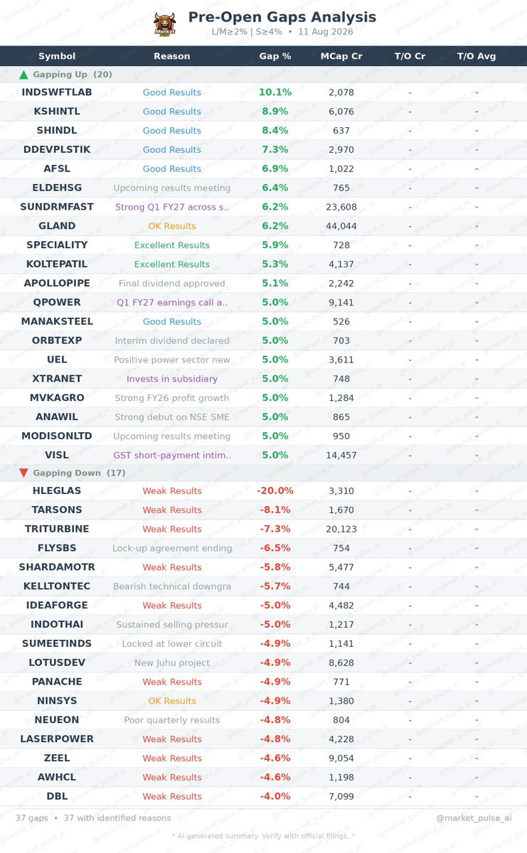market_pulse_ai's tweet photo. 🚀 Pre-Market Gainers — 11 Aug
Top stocks gapping up at open:
#INDSWFTLAB #KSHINTL #SHINDL #DDEVPLSTIK #AFSL
#PreMarket #Stocks #StockMarket https://t.co/5EffBP4q5Q